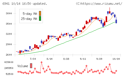 山一電機チャート