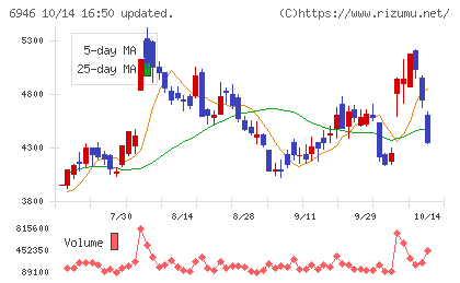 日本アビオニクスチャート