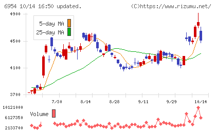 ファナックチャート