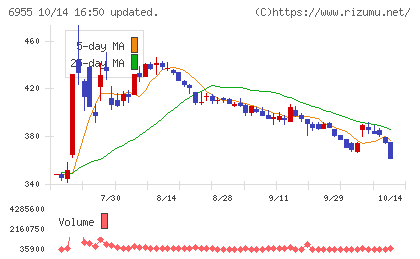 ＦＤＫチャート