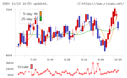 フクダ電子チャート