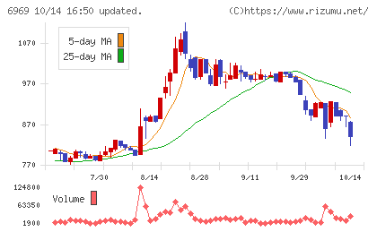 松尾電機チャート
