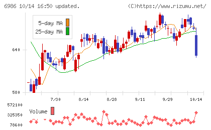 双葉電子工業チャート