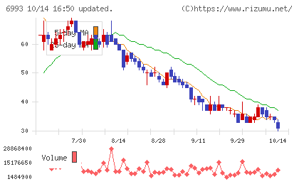 大黒屋ホールディングスチャート