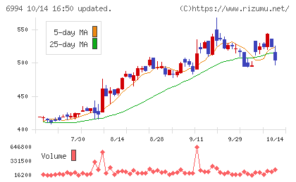 指月電機製作所チャート