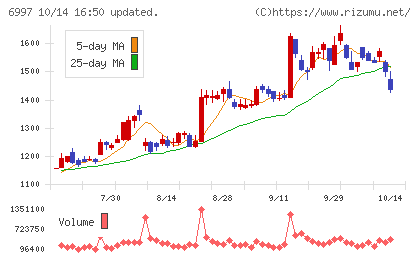 日本ケミコンチャート