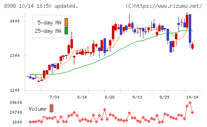 日本タングステンチャート