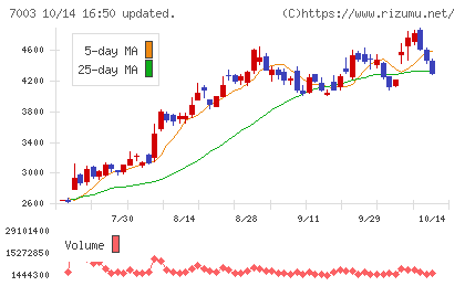 三井Ｅ＆Ｓチャート