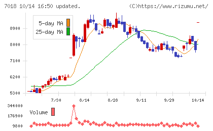 内海造船チャート