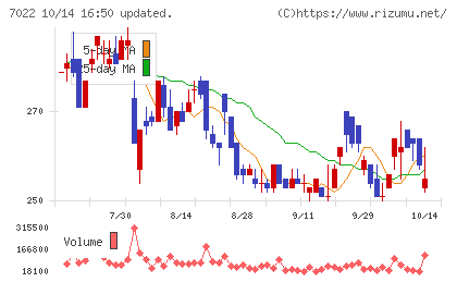 サノヤスホールディングスチャート