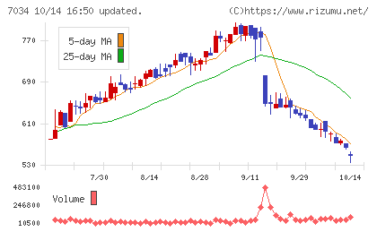 プロレド・パートナーズチャート