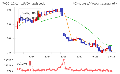 and factoryチャート