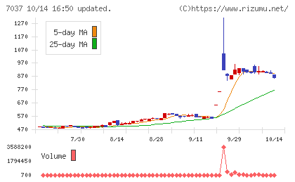 テノ.ホールディングスチャート