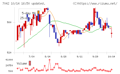 アクセスグループ・ホールディングスチャート