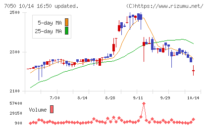 フロンティアインターナショナルチャート