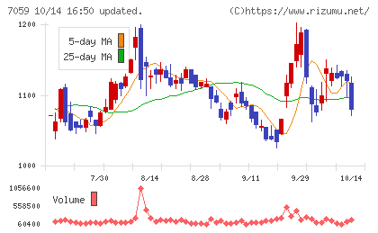 コプロ・ホールディングスチャート