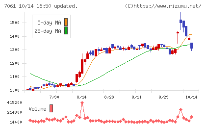 日本ホスピスホールディングスチャート