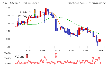 Ｂｉｒｄｍａｎチャート