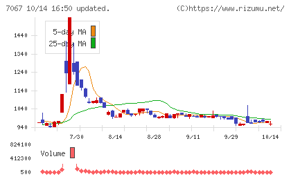 ブランディングテクノロジーチャート