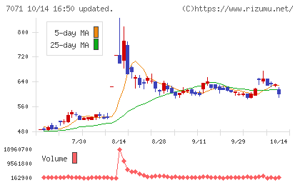 アンビスホールディングスチャート