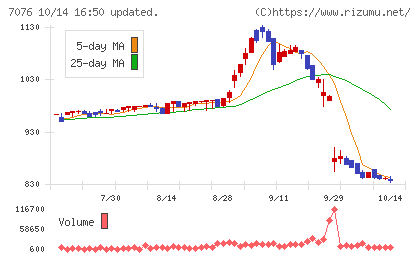 名南M&Aチャート