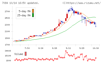 Smile Holdingsチャート