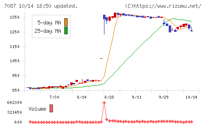 ウイルテックチャート