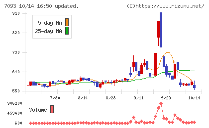 アディッシュチャート