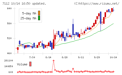 キューブチャート