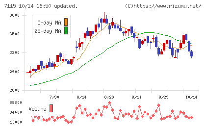 アルファパーチェスチャート