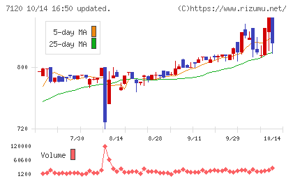 ＳＨＩＮＫＯチャート