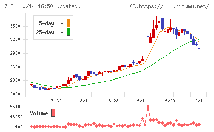 のむら産業チャート