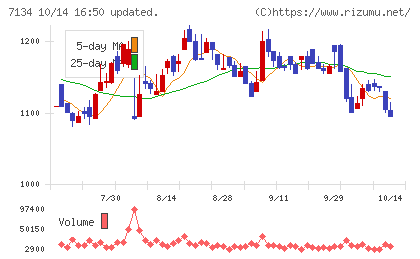 アップガレージグループチャート