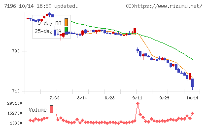 Ｃａｓａチャート