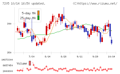 日野自動車チャート