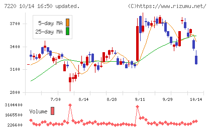 武蔵精密工業チャート