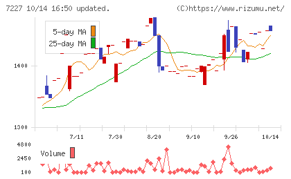 アスカチャート