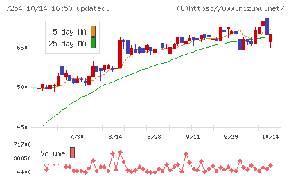 ユニバンスチャート
