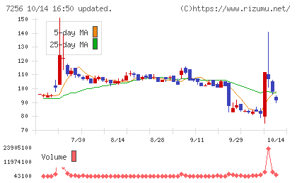 河西工業チャート