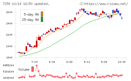 アイシンチャート