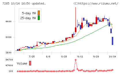 エイケン工業チャート