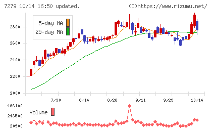 ハイレックスコーポレーションチャート