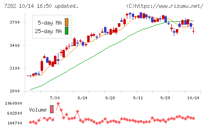 豊田合成チャート