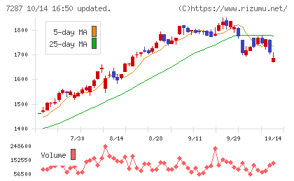 日本精機チャート