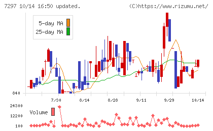 カーメイトチャート