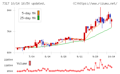 松屋アールアンドディチャート