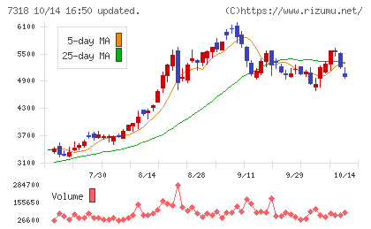 セレンディップ・ホールディングスチャート