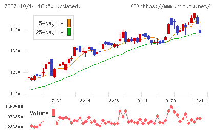 第四北越フィナンシャルグループチャート