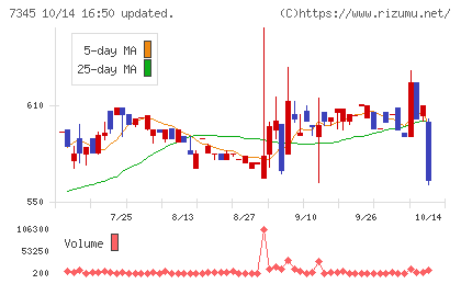 アイ・パートナーズフィナンシャルチャート