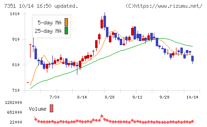 グッドパッチチャート